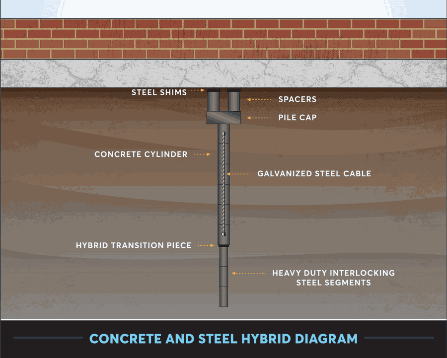 Concrete & steel hybrid diagram