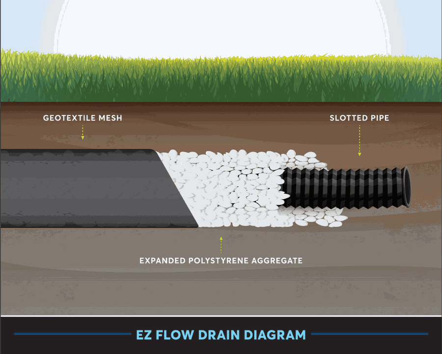 EZ-Flow drain diagram