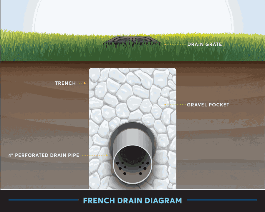 French drain diagram