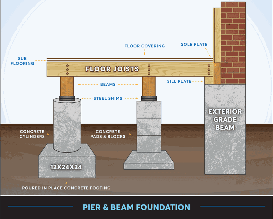 Pier & beam foundation diagram