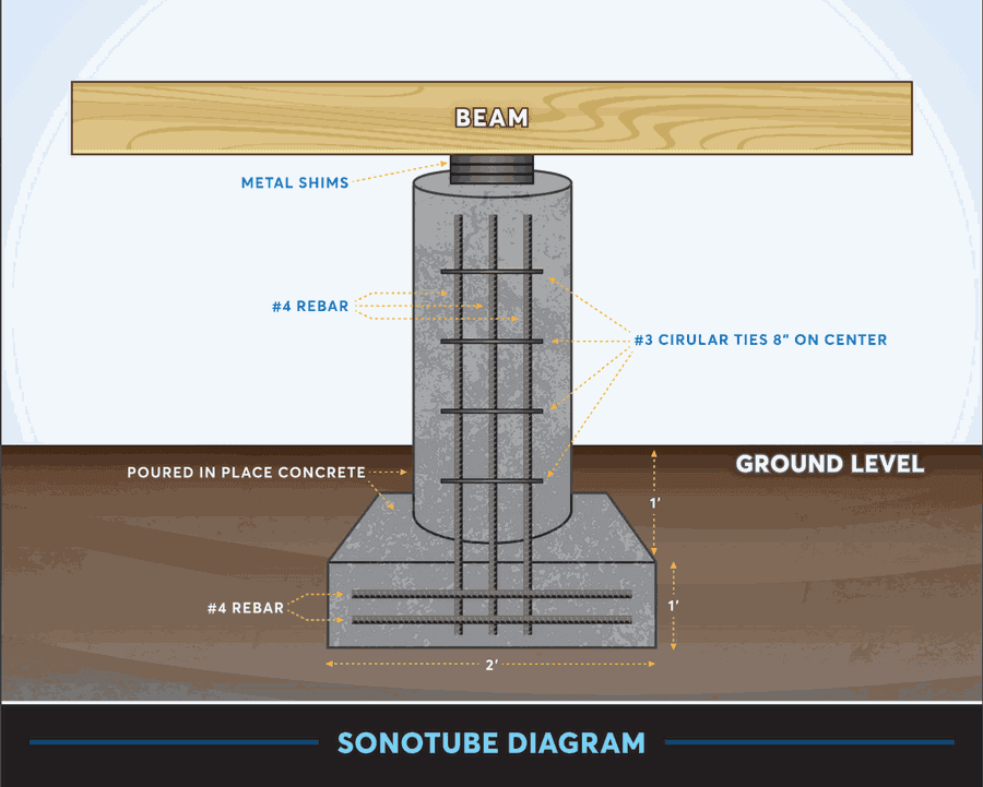 Sonotube diagram